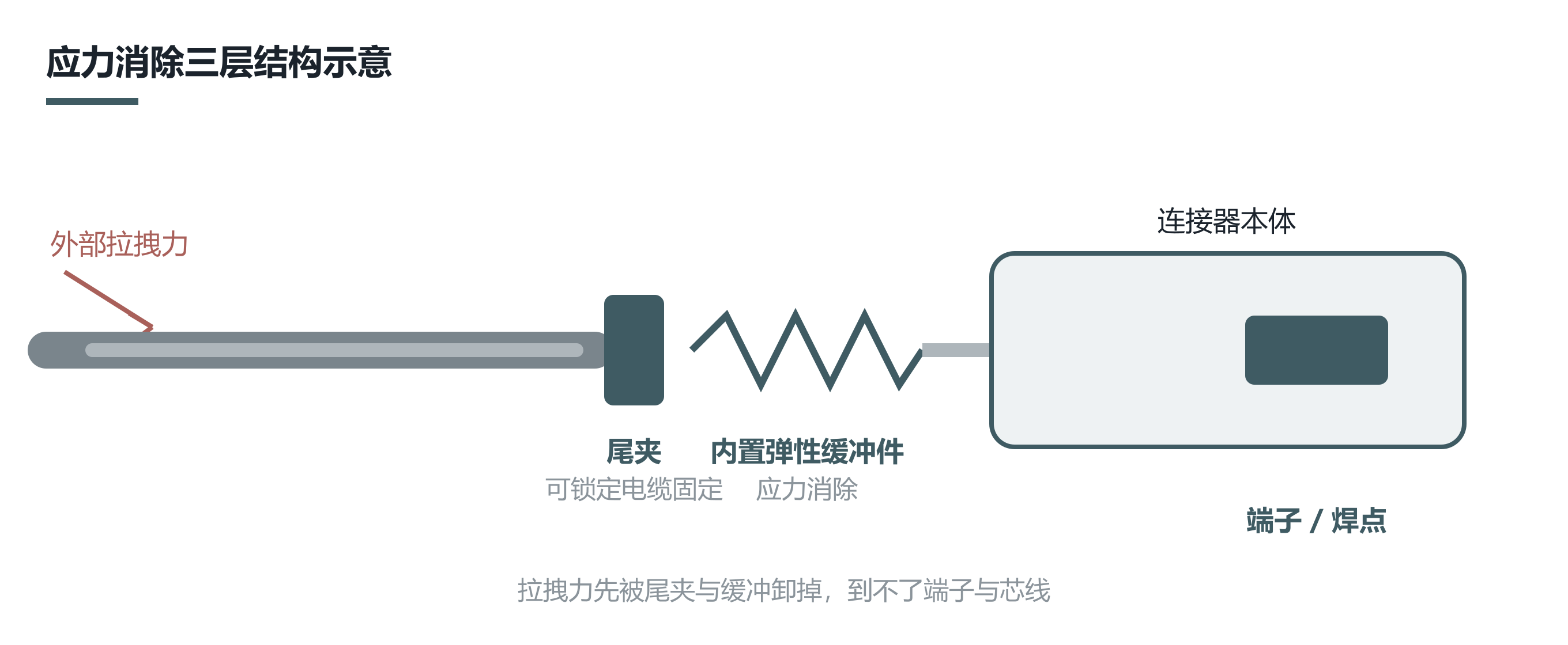 应力消除三层结构示意图：外部拉拽力经尾夹、内置弹性缓冲件卸掉，到不了端子与芯线