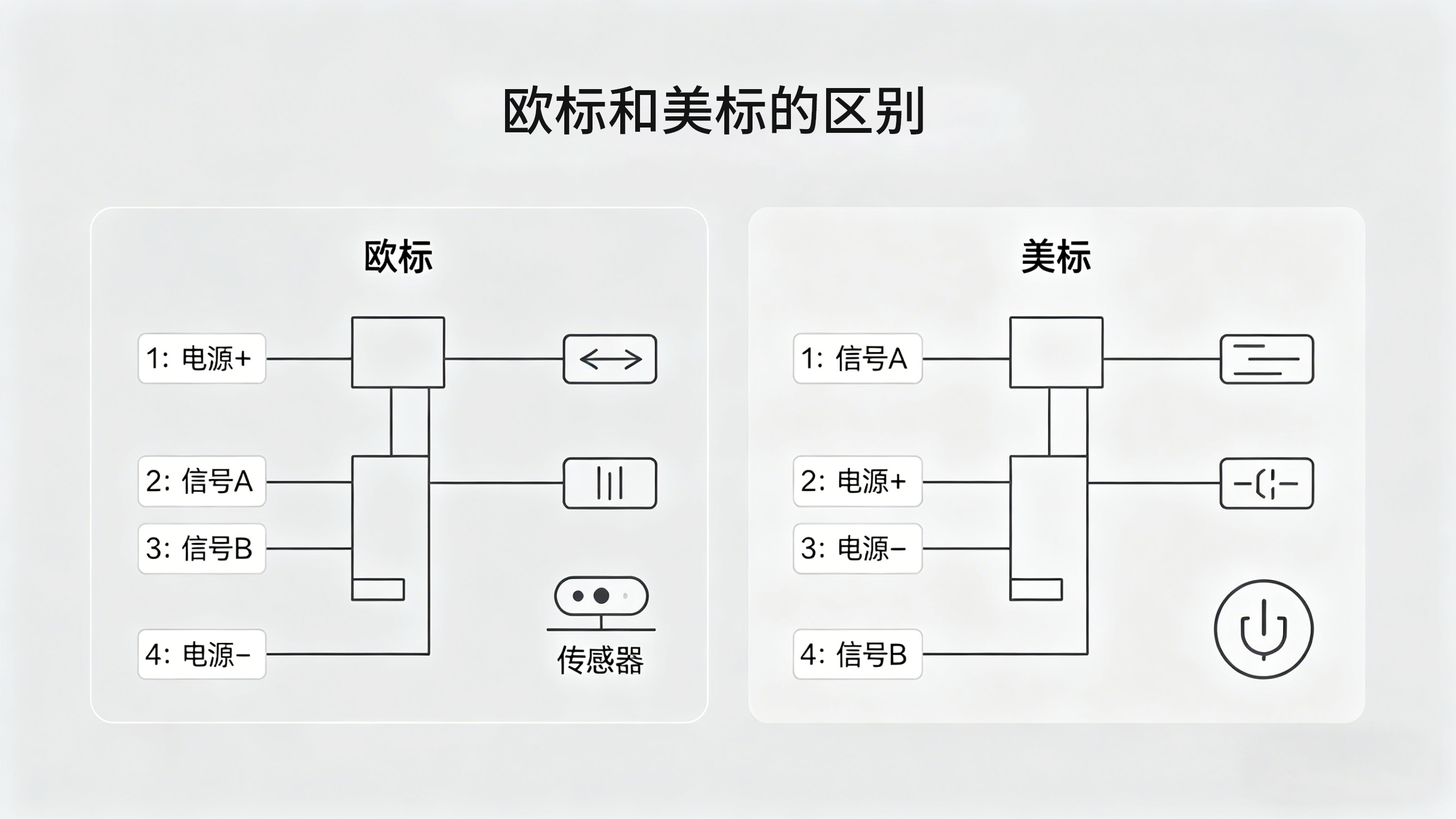 M12连接器欧标美标引脚功能差异详解图