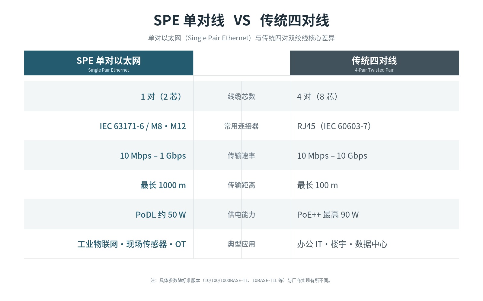 SPE 单对线与传统四对线对比图（精简版）
