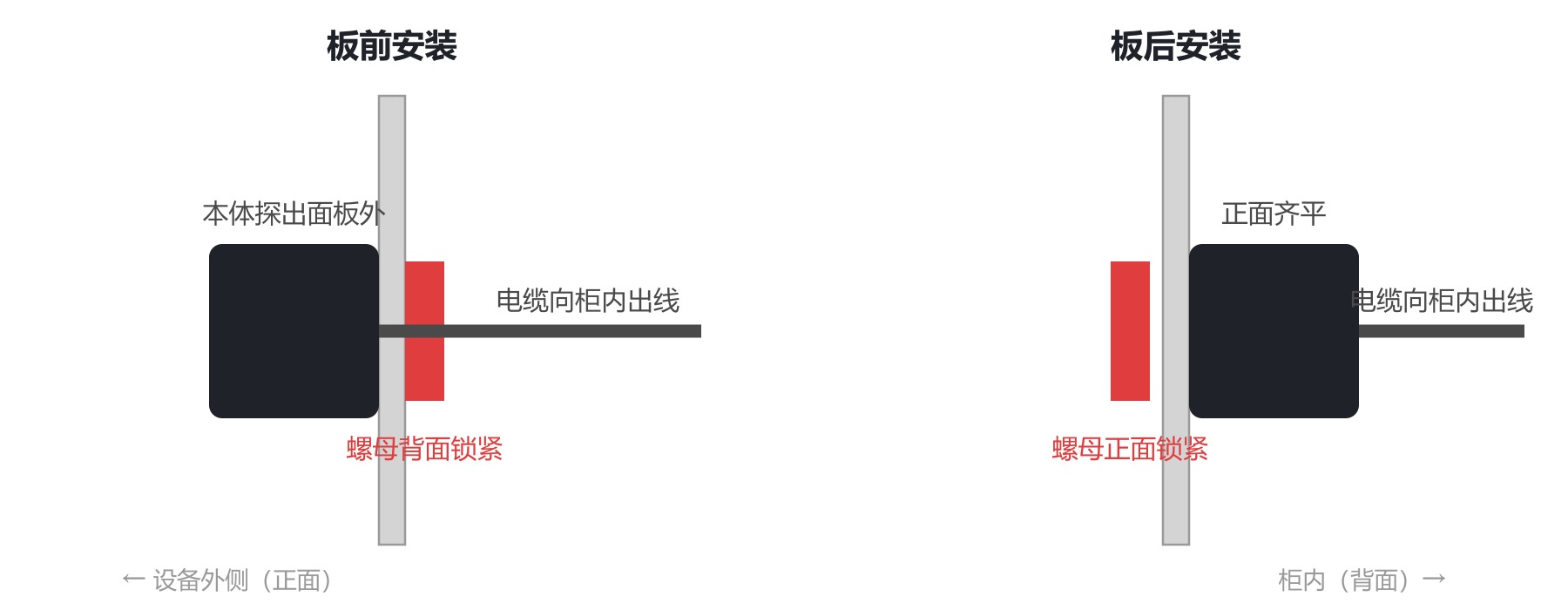 板前安装与板后安装剖面对比示意图