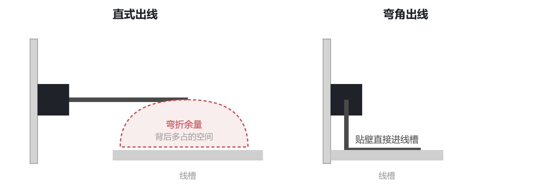 直式出线与弯角出线走线对比示意图