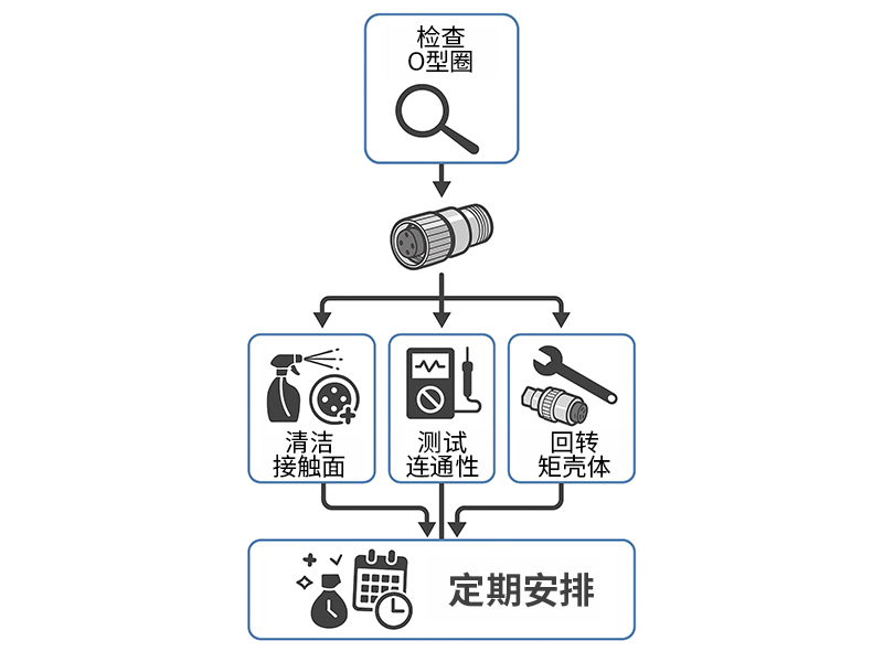 每日检查（密封、接地、测试）的分步流程图