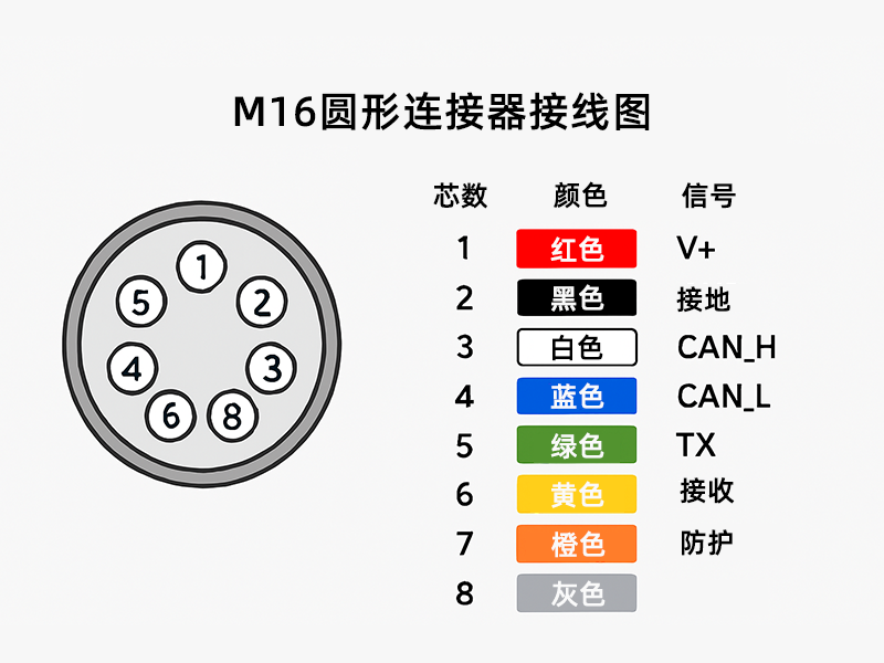 在工业自动化中，常见的 M16 连接器引脚