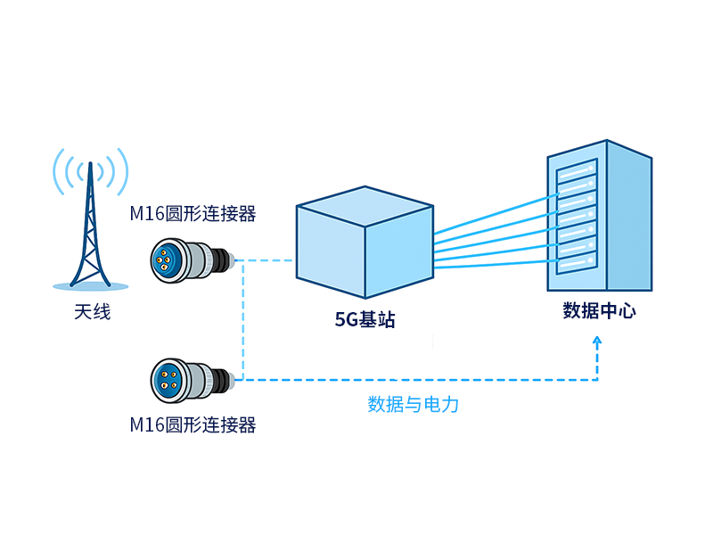 5G 基站通过 M16 圆形连接器与天线相连