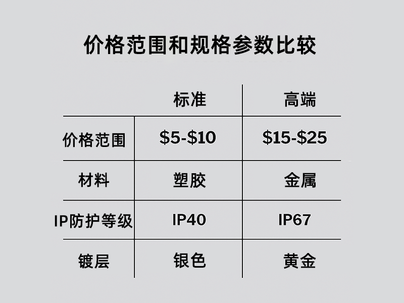 标准与高端 M16 圆形连接器的价格区间及规格对比