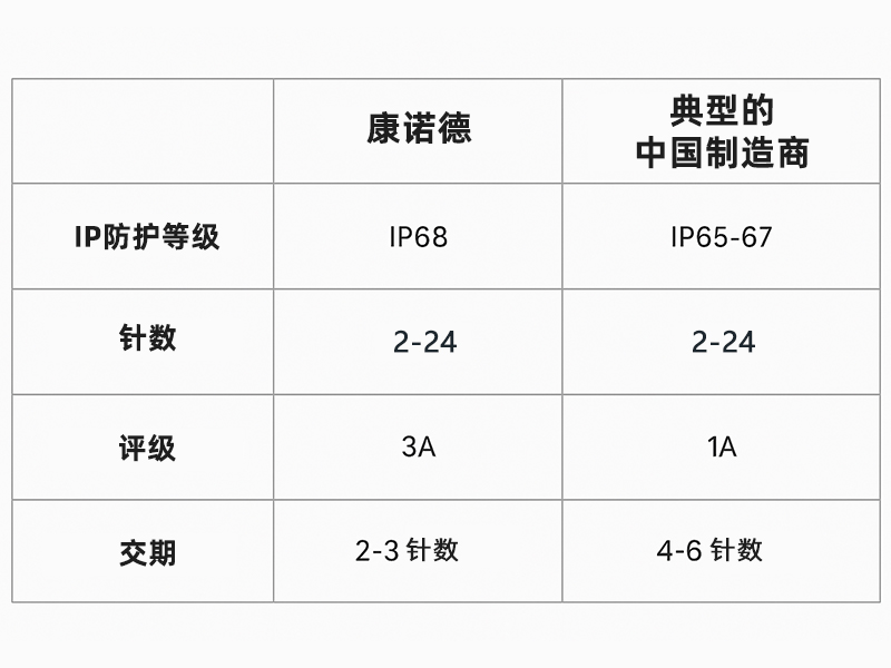 康诺德与中国典型制造商在时间和引脚数量等方面的对比