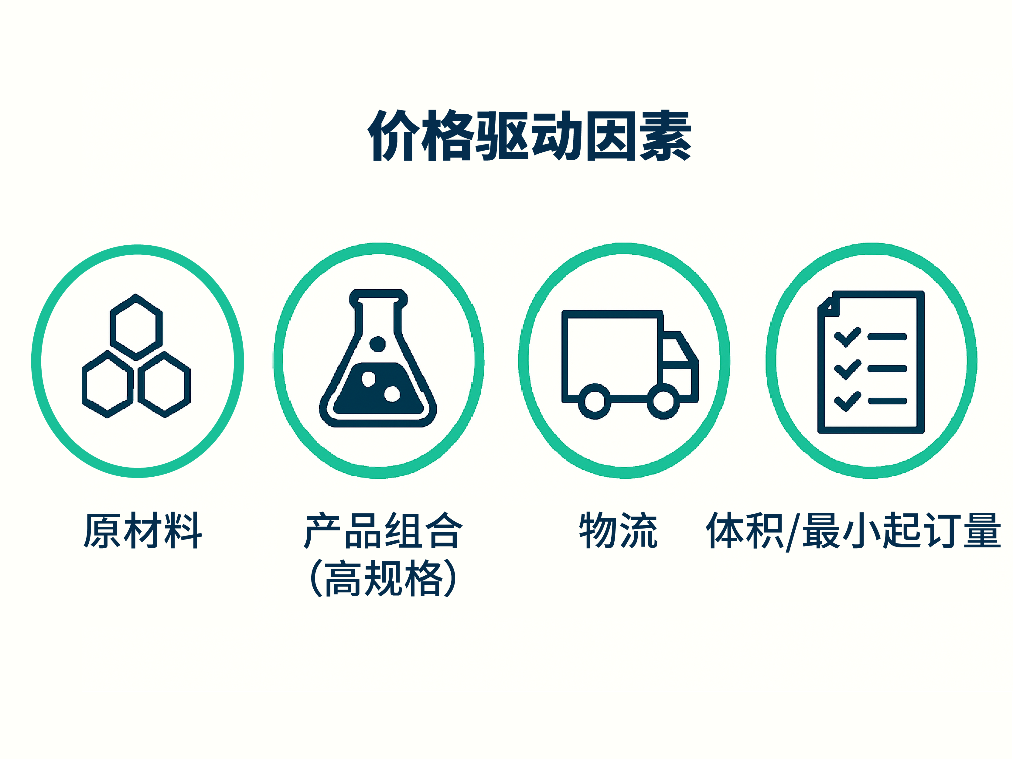 M12 连接器价格驱动因素