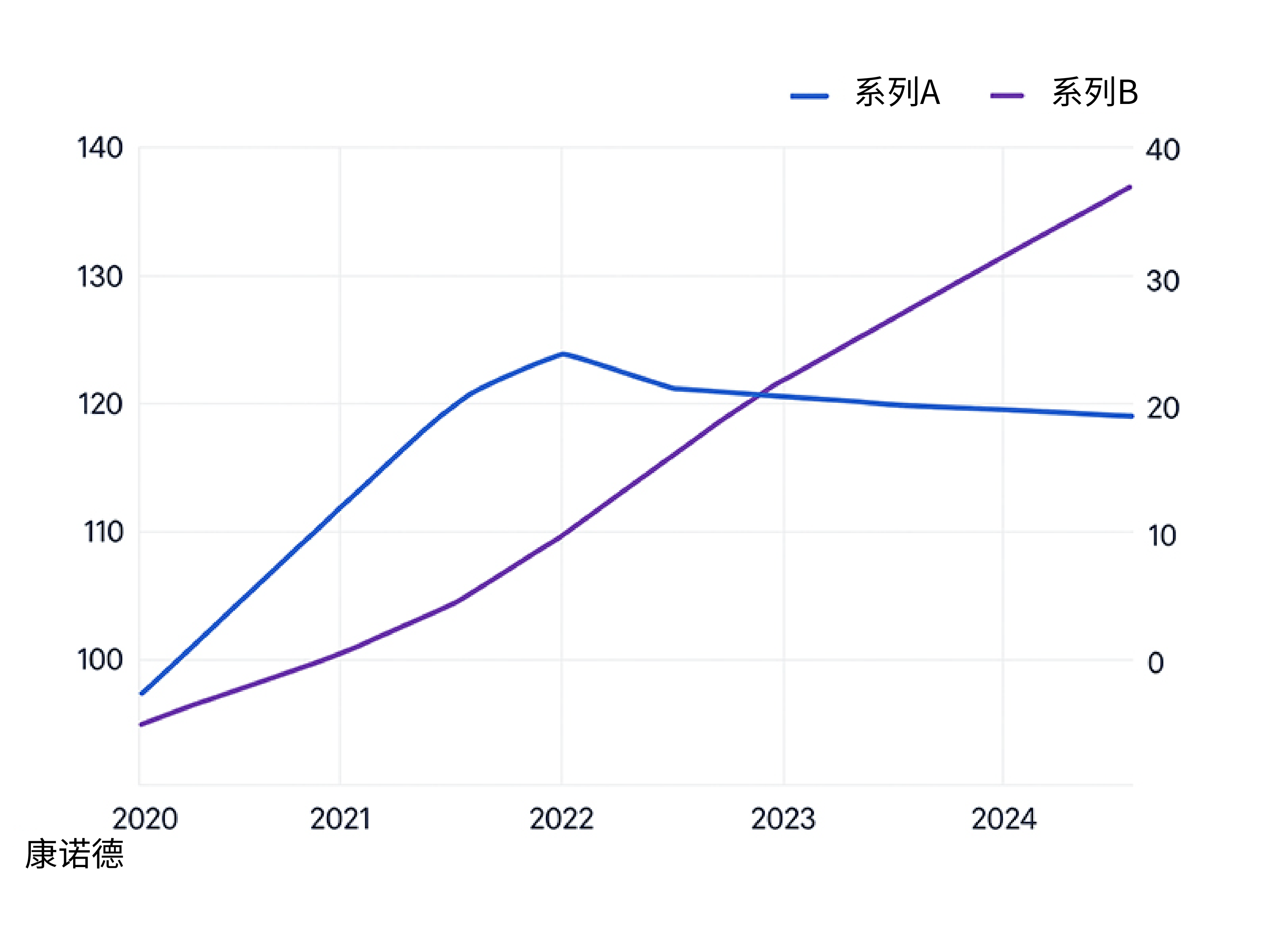 M12 连接器双系列 2020 - 2025 年数据图表