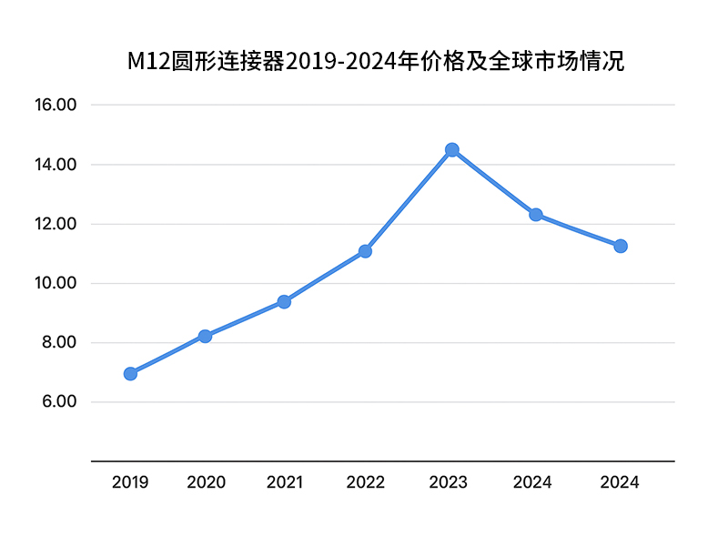  2019-2024 年 M12 连接器全球平均单价变化趋势